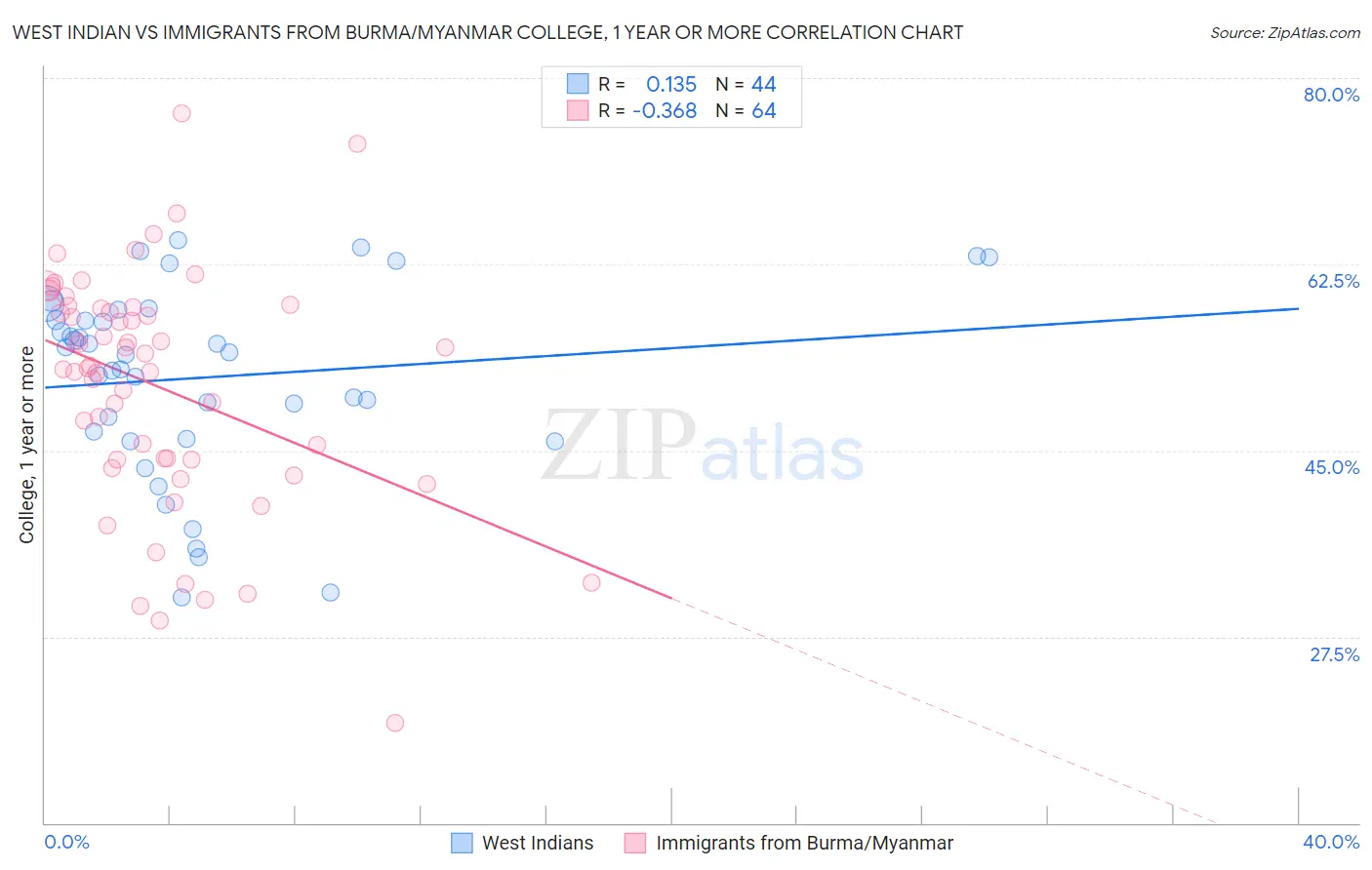 West Indian vs Immigrants from Burma/Myanmar College, 1 year or more