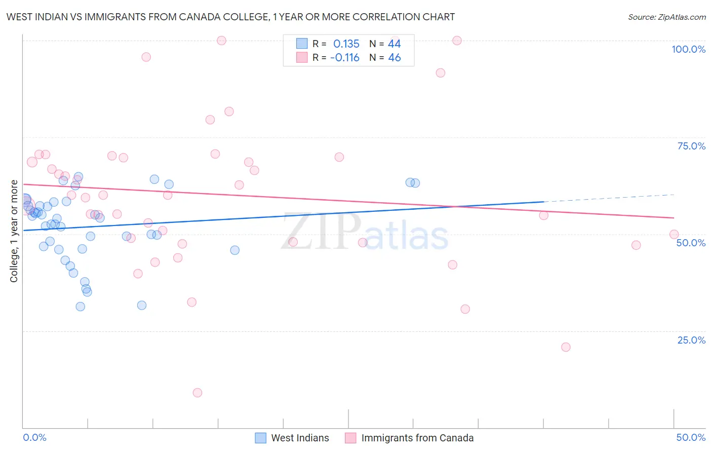 West Indian vs Immigrants from Canada College, 1 year or more