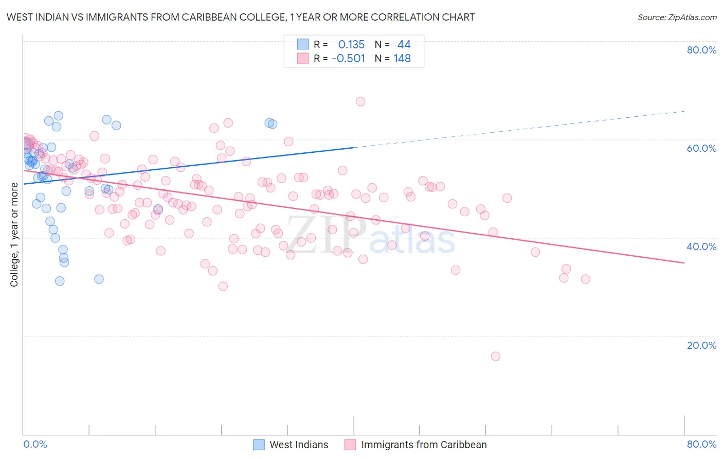 West Indian vs Immigrants from Caribbean College, 1 year or more