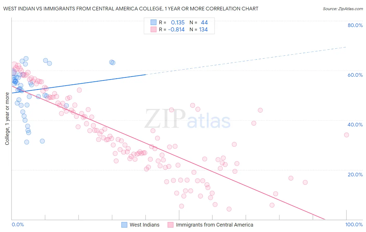 West Indian vs Immigrants from Central America College, 1 year or more