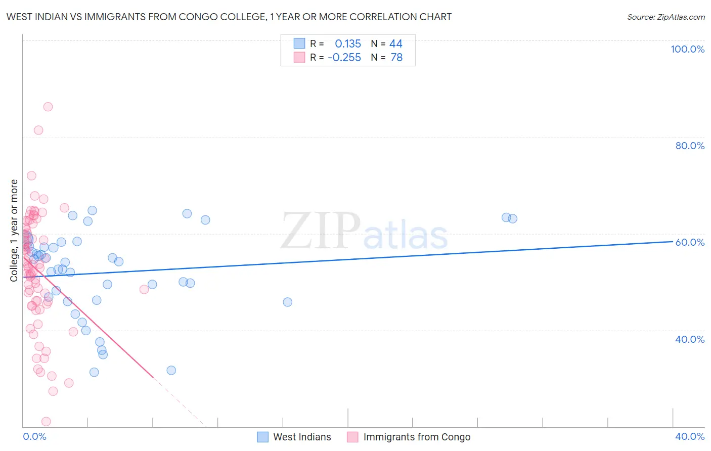 West Indian vs Immigrants from Congo College, 1 year or more