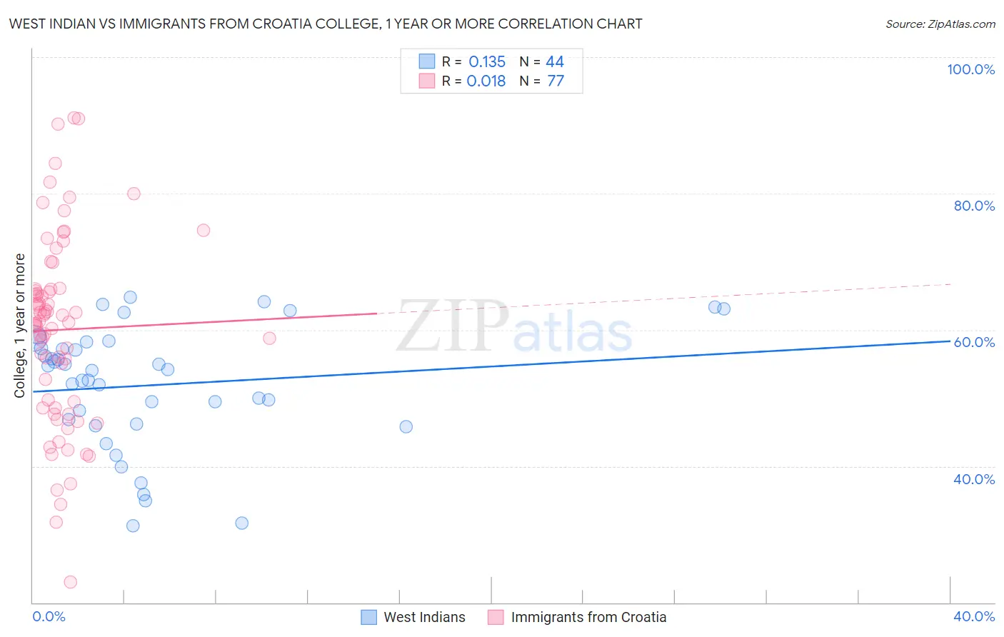 West Indian vs Immigrants from Croatia College, 1 year or more
