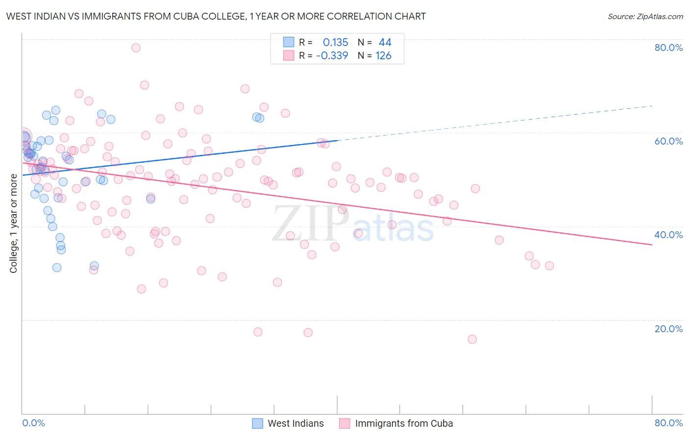West Indian vs Immigrants from Cuba College, 1 year or more