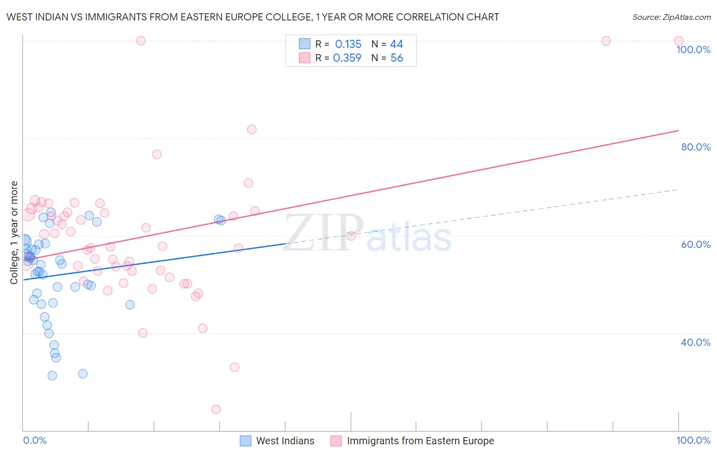 West Indian vs Immigrants from Eastern Europe College, 1 year or more