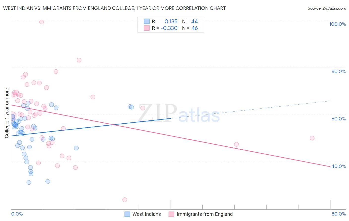 West Indian vs Immigrants from England College, 1 year or more