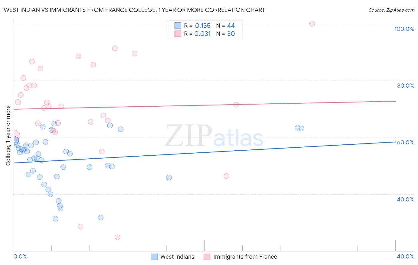 West Indian vs Immigrants from France College, 1 year or more