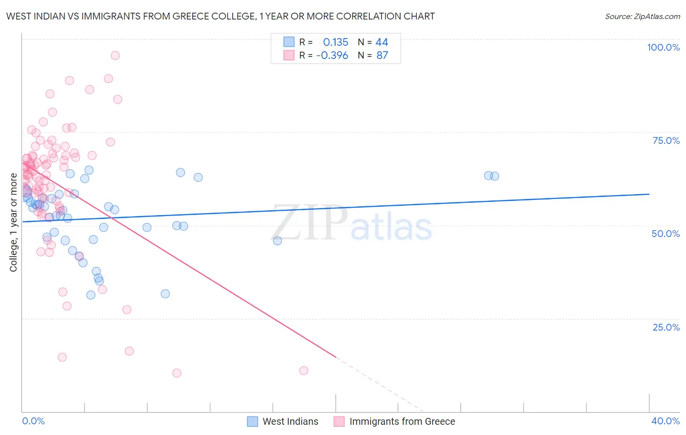 West Indian vs Immigrants from Greece College, 1 year or more