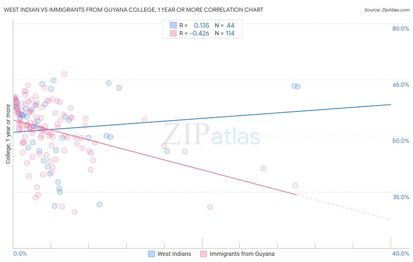 West Indian vs Immigrants from Guyana College, 1 year or more