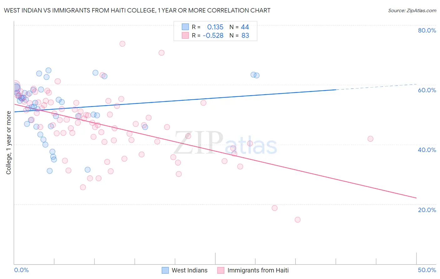 West Indian vs Immigrants from Haiti College, 1 year or more