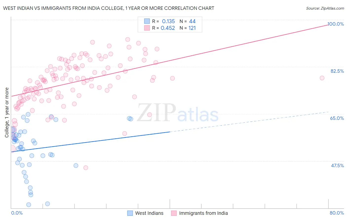 West Indian vs Immigrants from India College, 1 year or more