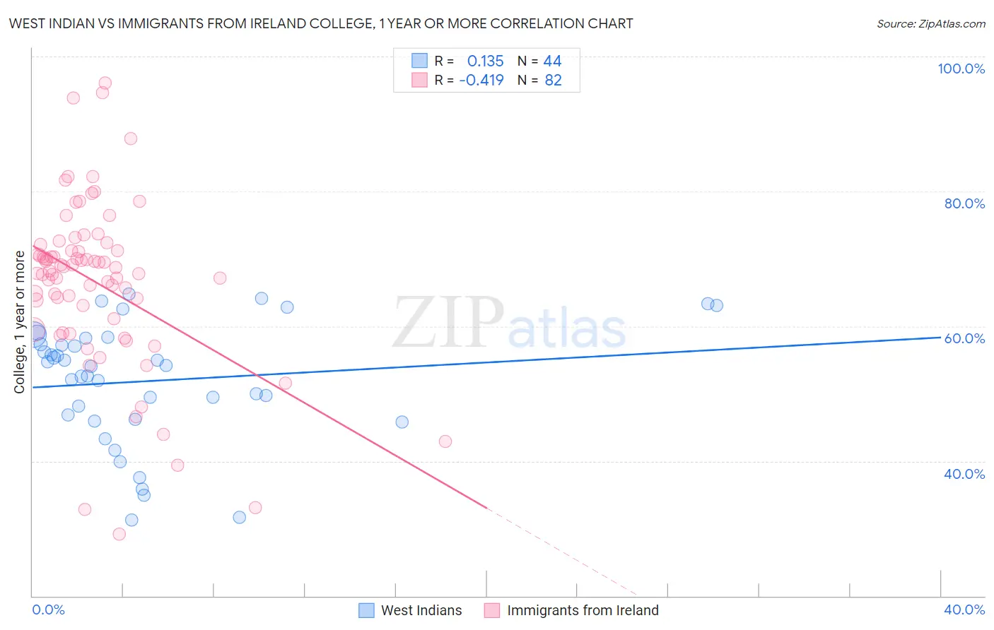 West Indian vs Immigrants from Ireland College, 1 year or more
