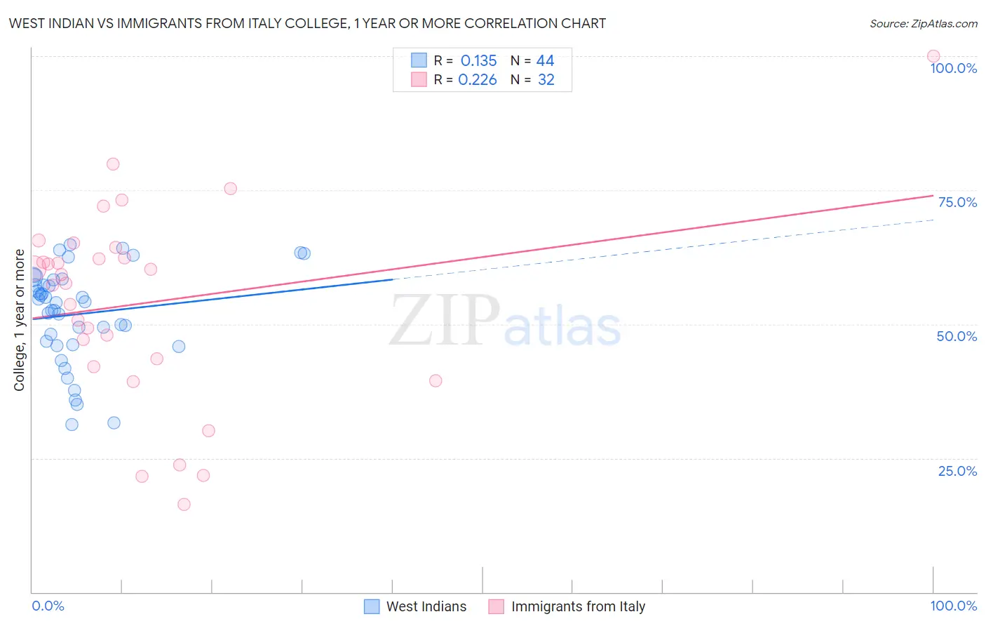 West Indian vs Immigrants from Italy College, 1 year or more