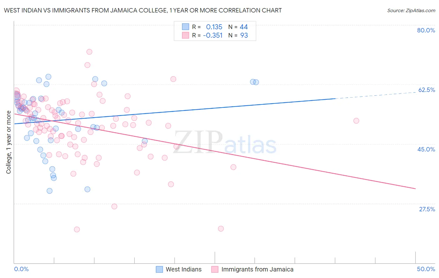 West Indian vs Immigrants from Jamaica College, 1 year or more