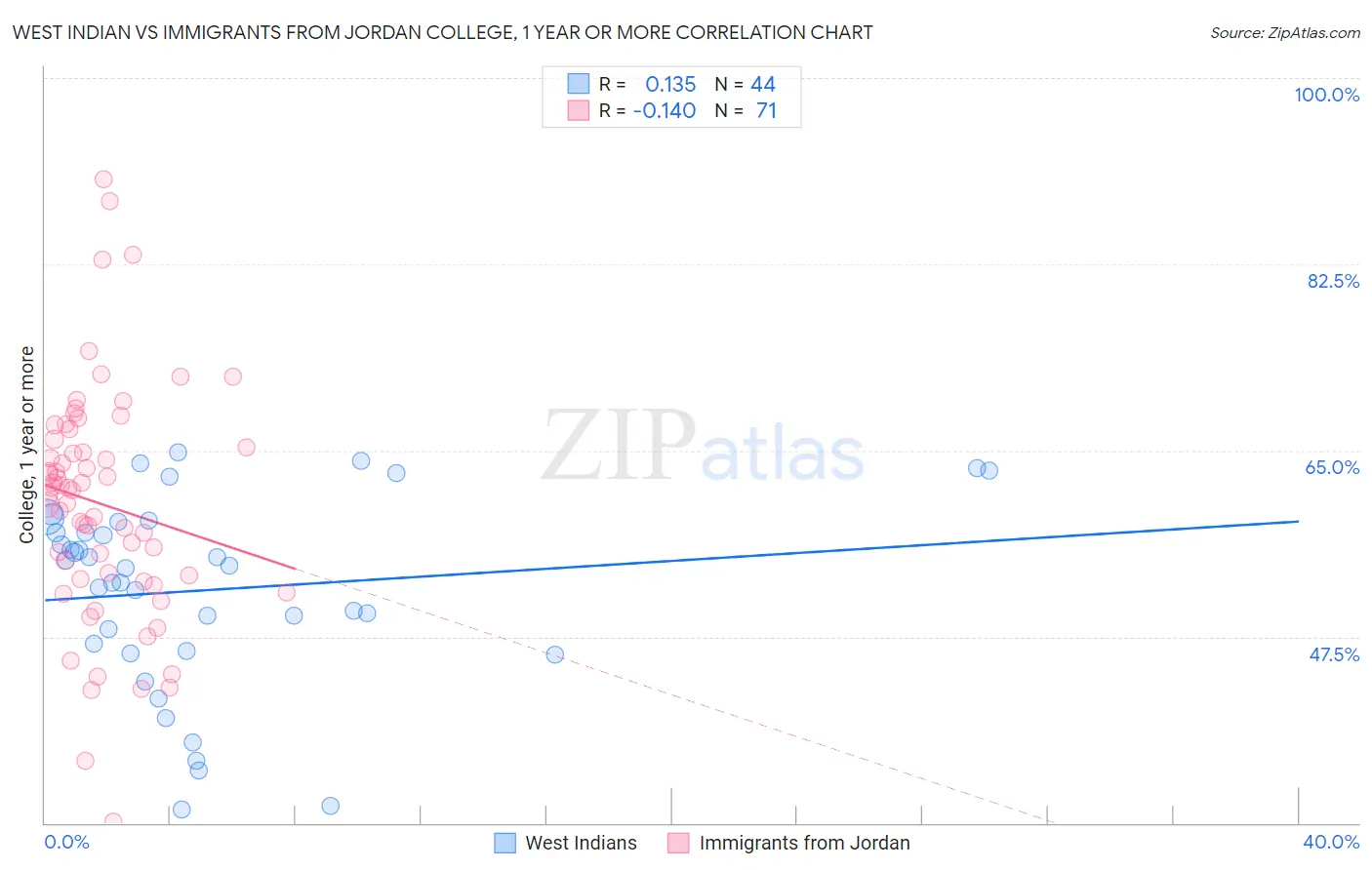 West Indian vs Immigrants from Jordan College, 1 year or more