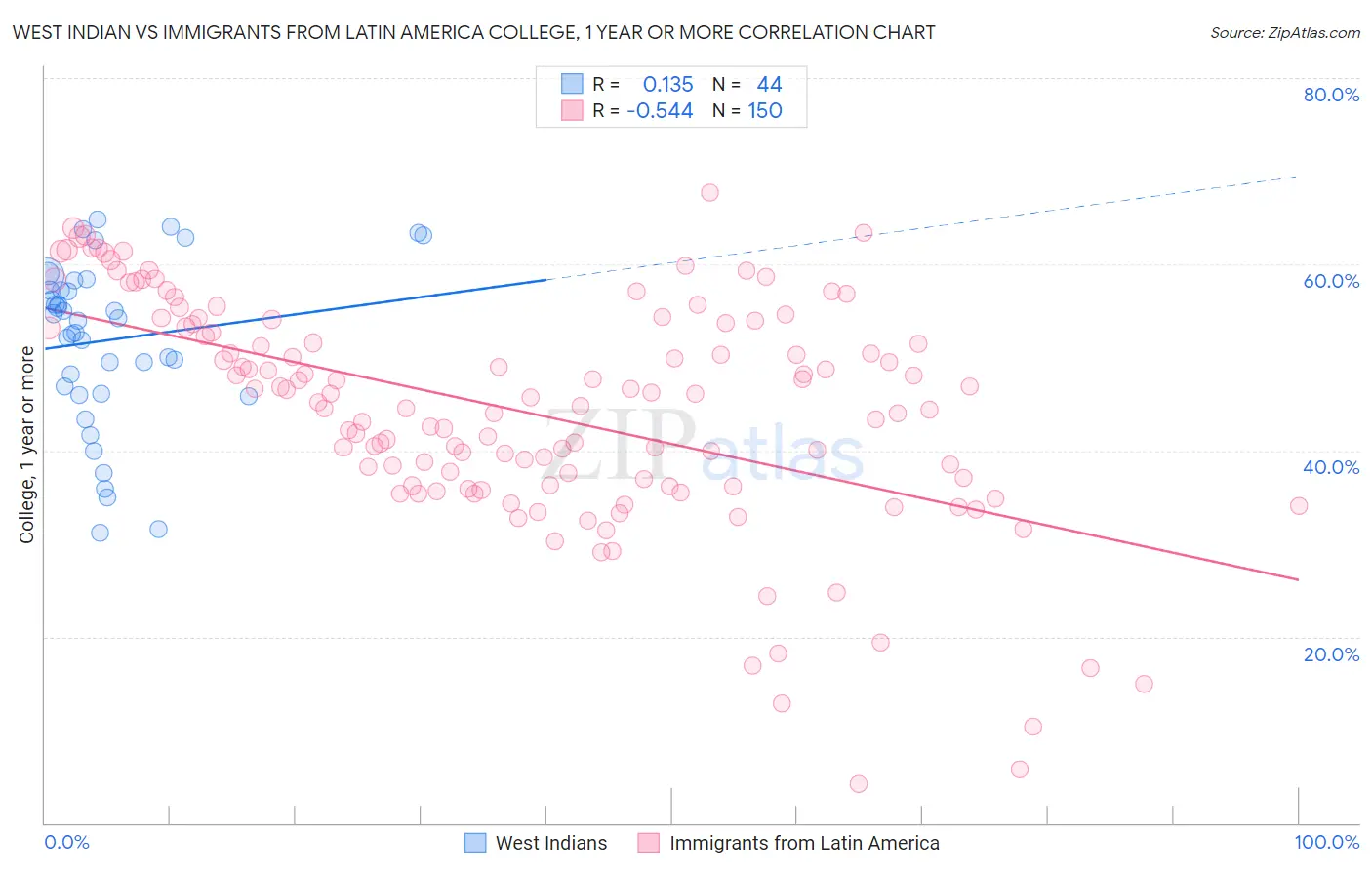 West Indian vs Immigrants from Latin America College, 1 year or more