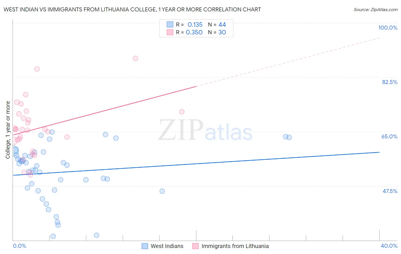 West Indian vs Immigrants from Lithuania College, 1 year or more