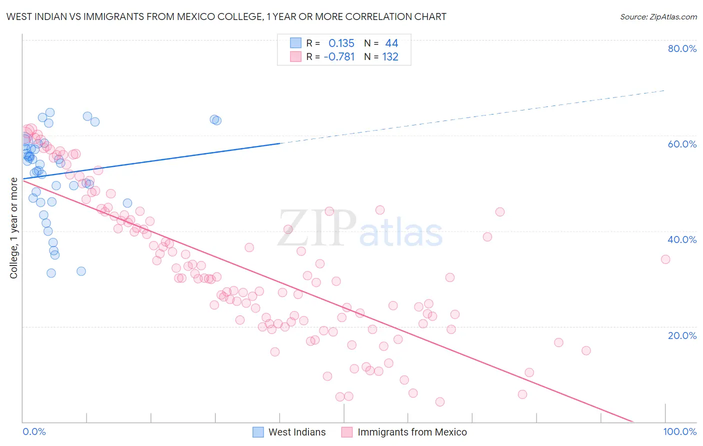 West Indian vs Immigrants from Mexico College, 1 year or more