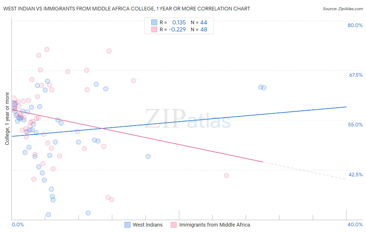 West Indian vs Immigrants from Middle Africa College, 1 year or more