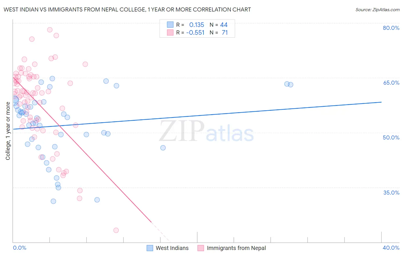 West Indian vs Immigrants from Nepal College, 1 year or more