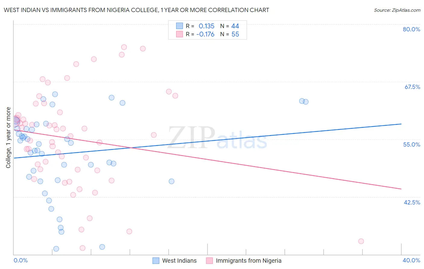 West Indian vs Immigrants from Nigeria College, 1 year or more