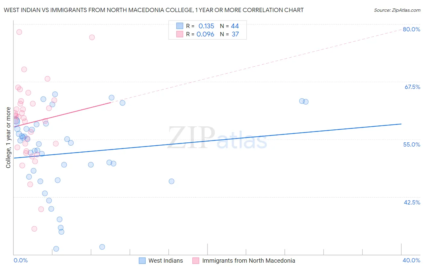 West Indian vs Immigrants from North Macedonia College, 1 year or more