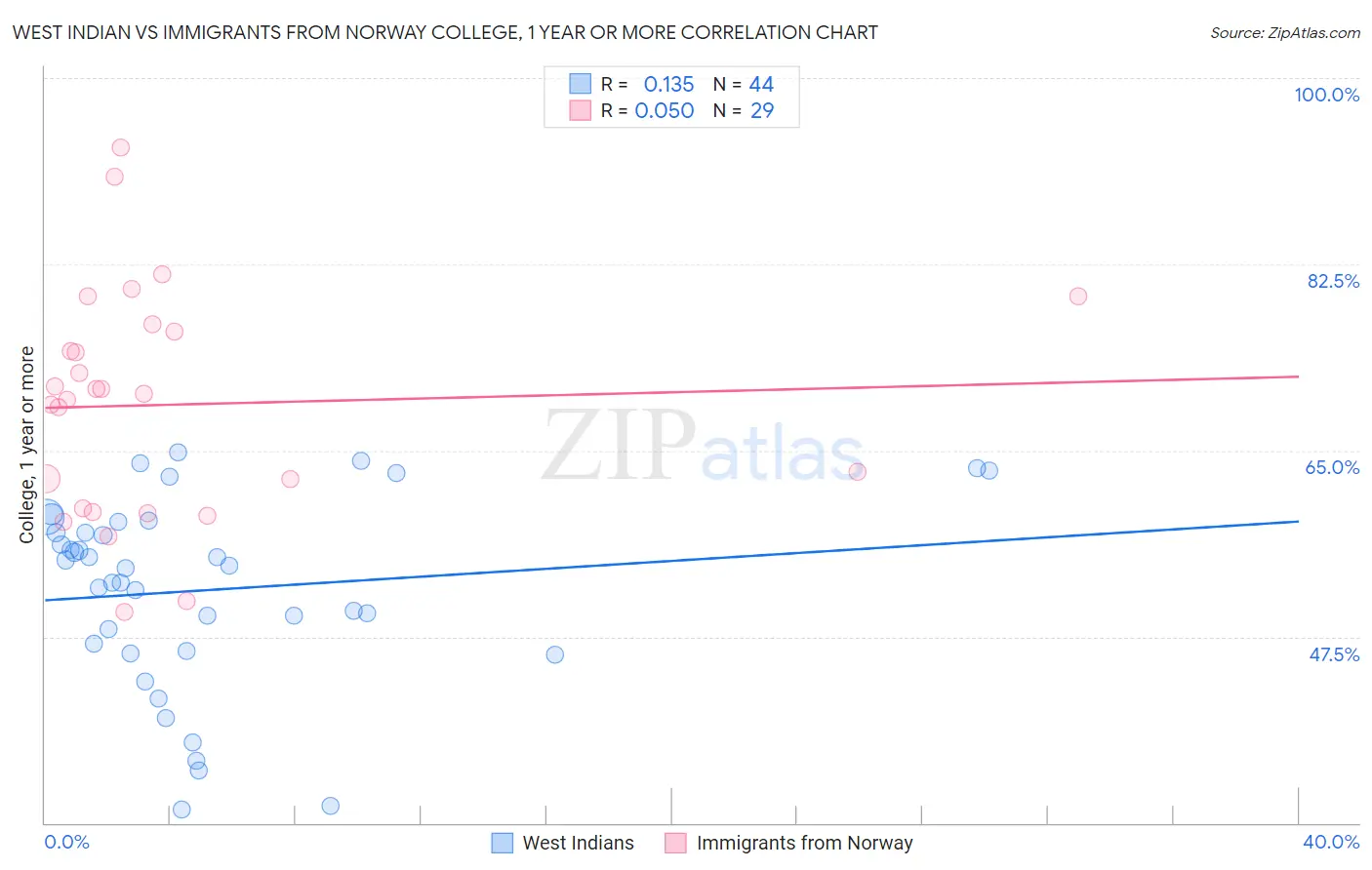 West Indian vs Immigrants from Norway College, 1 year or more