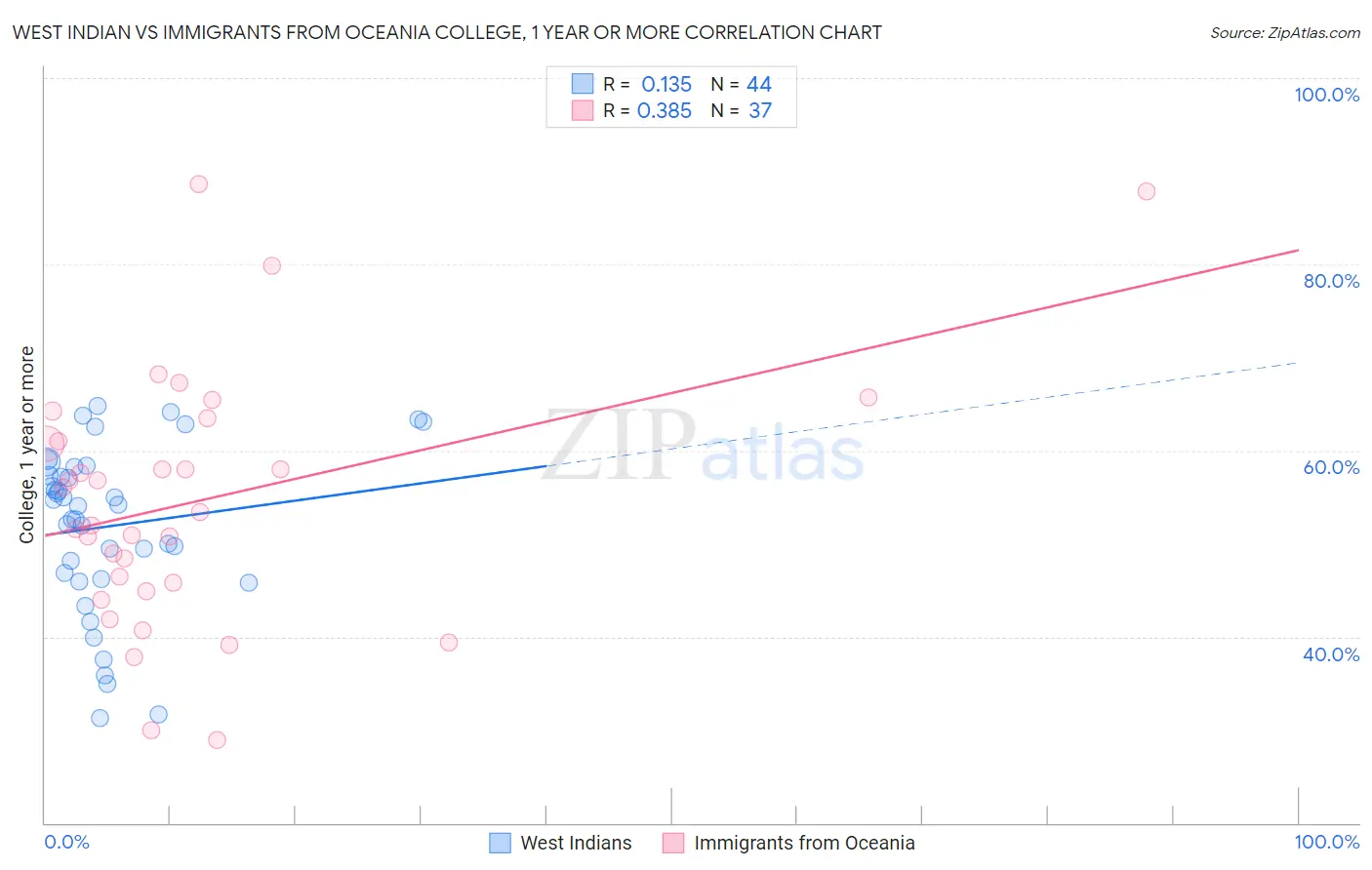 West Indian vs Immigrants from Oceania College, 1 year or more