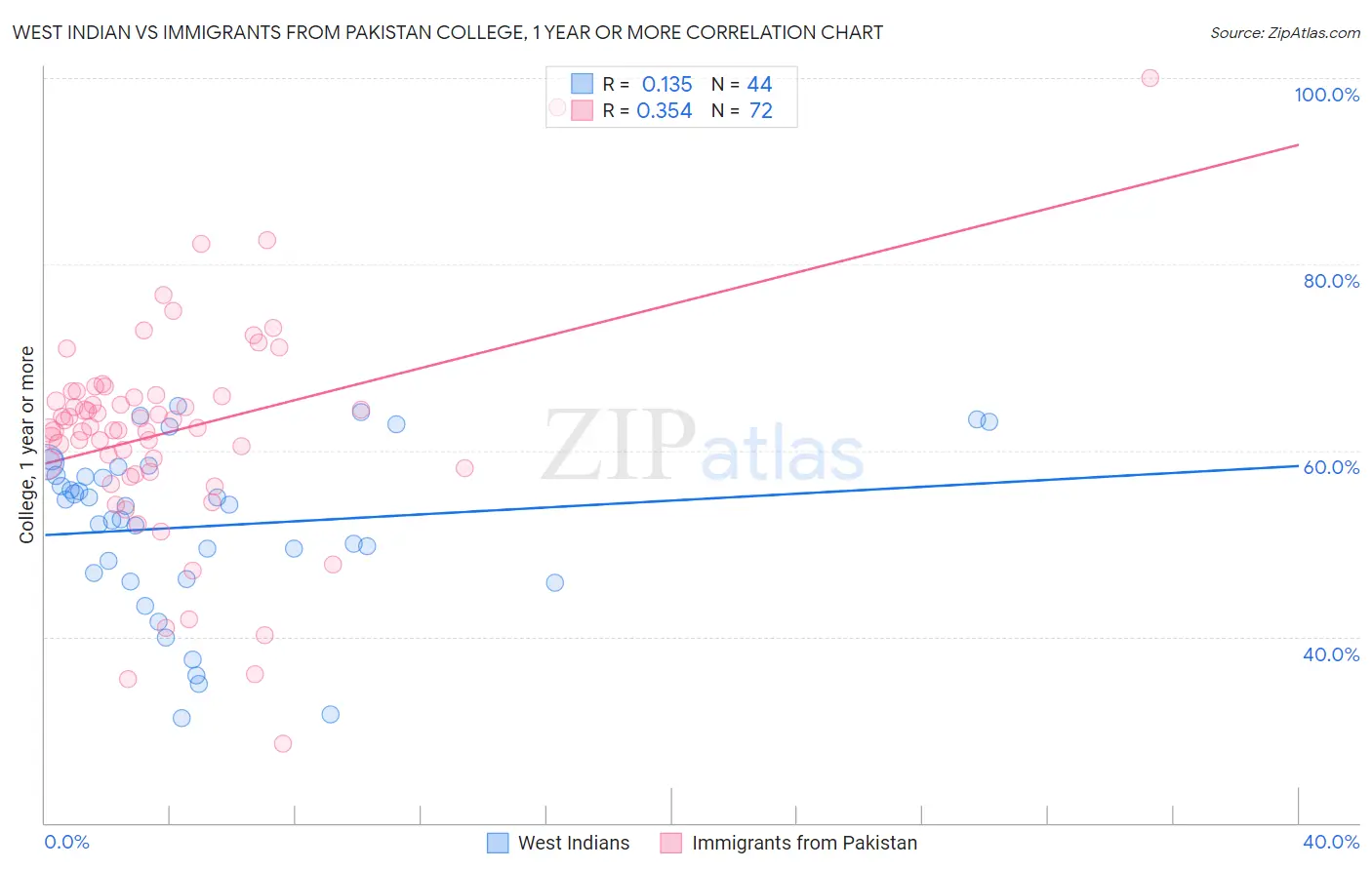 West Indian vs Immigrants from Pakistan College, 1 year or more