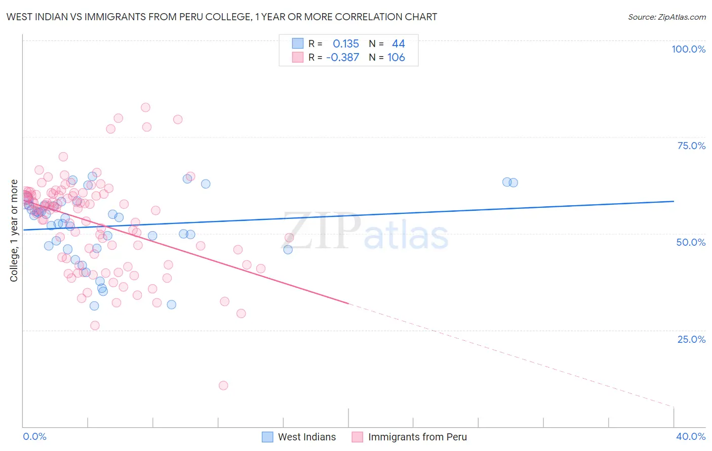 West Indian vs Immigrants from Peru College, 1 year or more