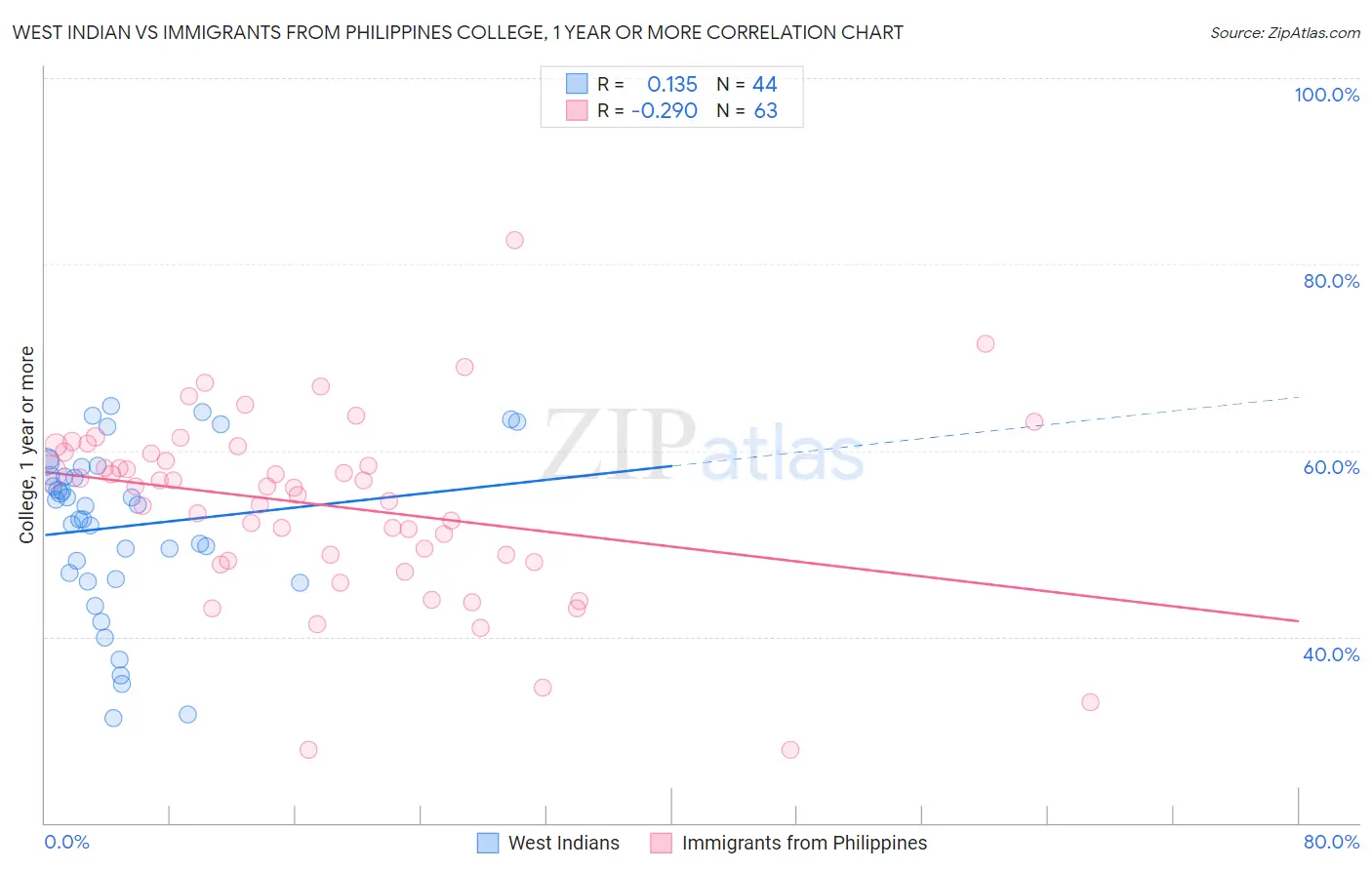 West Indian vs Immigrants from Philippines College, 1 year or more