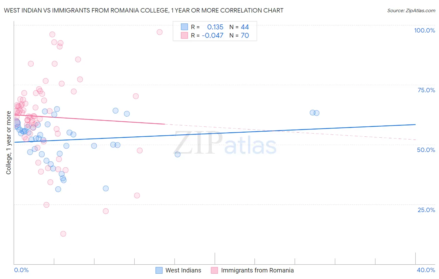 West Indian vs Immigrants from Romania College, 1 year or more