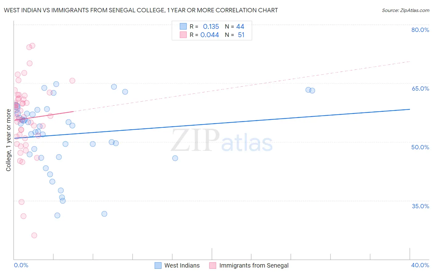West Indian vs Immigrants from Senegal College, 1 year or more
