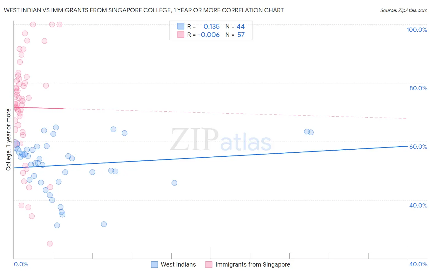 West Indian vs Immigrants from Singapore College, 1 year or more