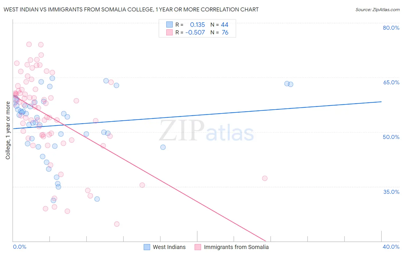 West Indian vs Immigrants from Somalia College, 1 year or more
