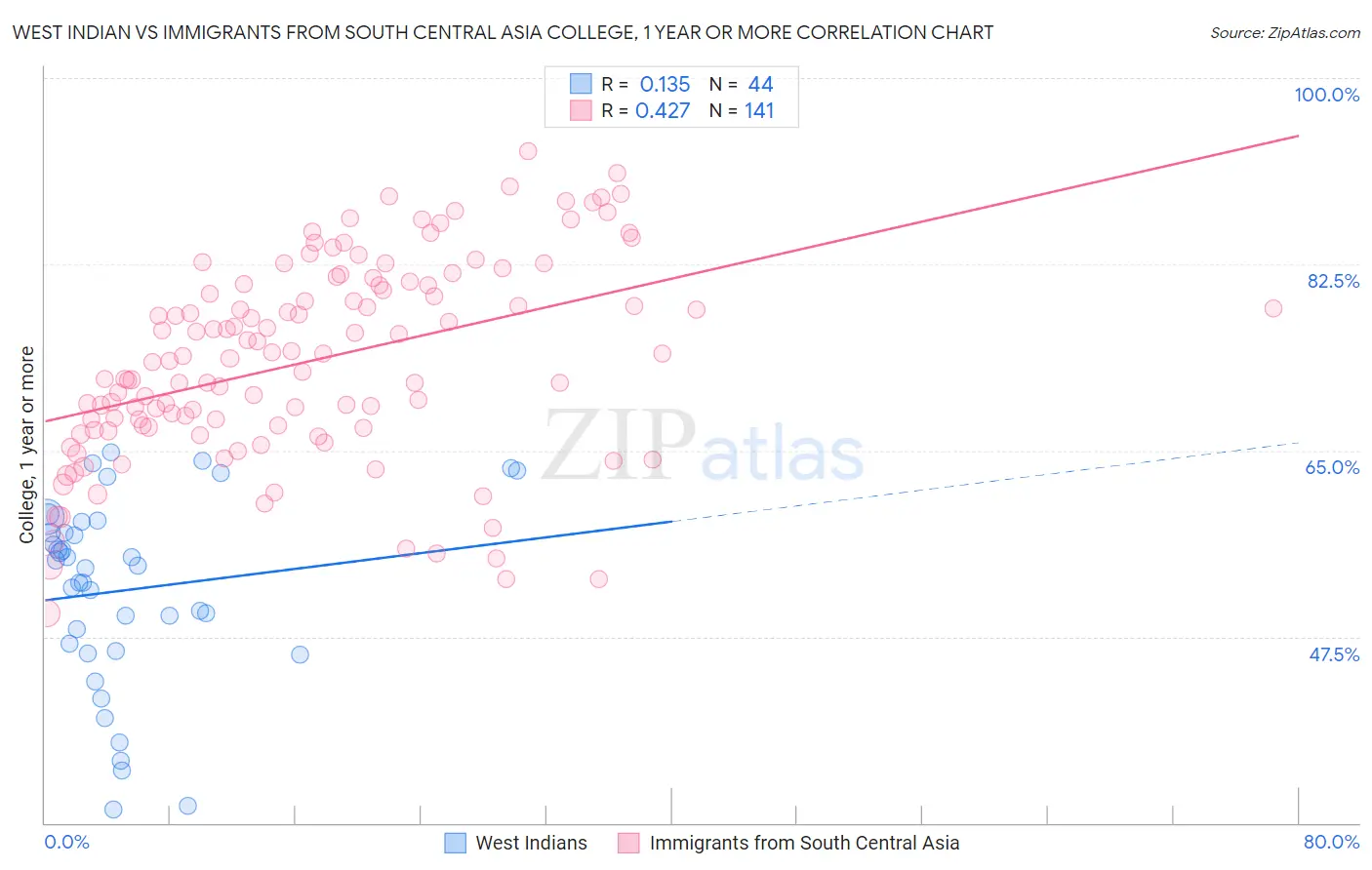 West Indian vs Immigrants from South Central Asia College, 1 year or more