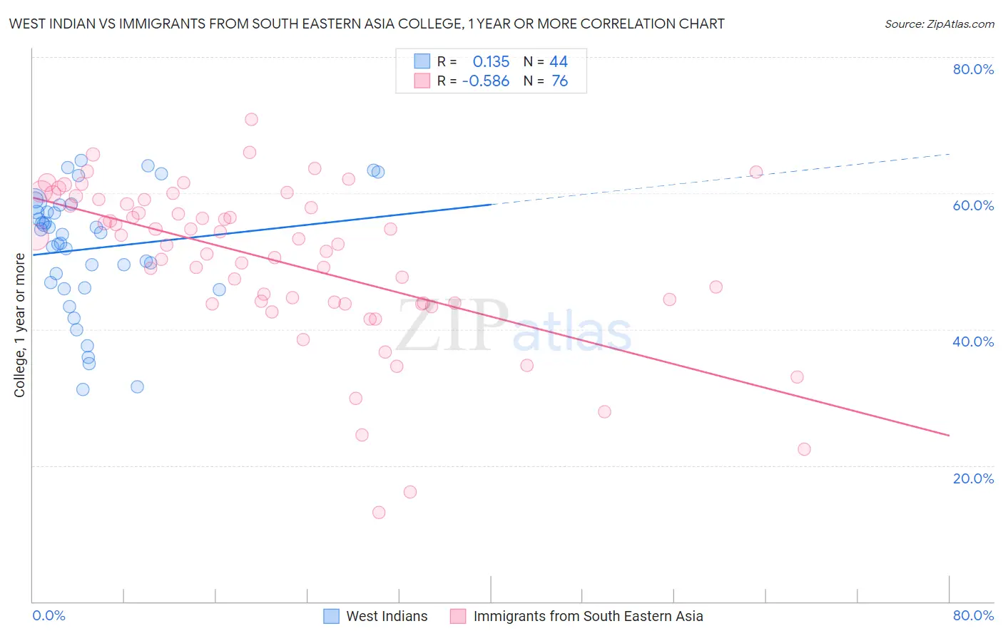 West Indian vs Immigrants from South Eastern Asia College, 1 year or more