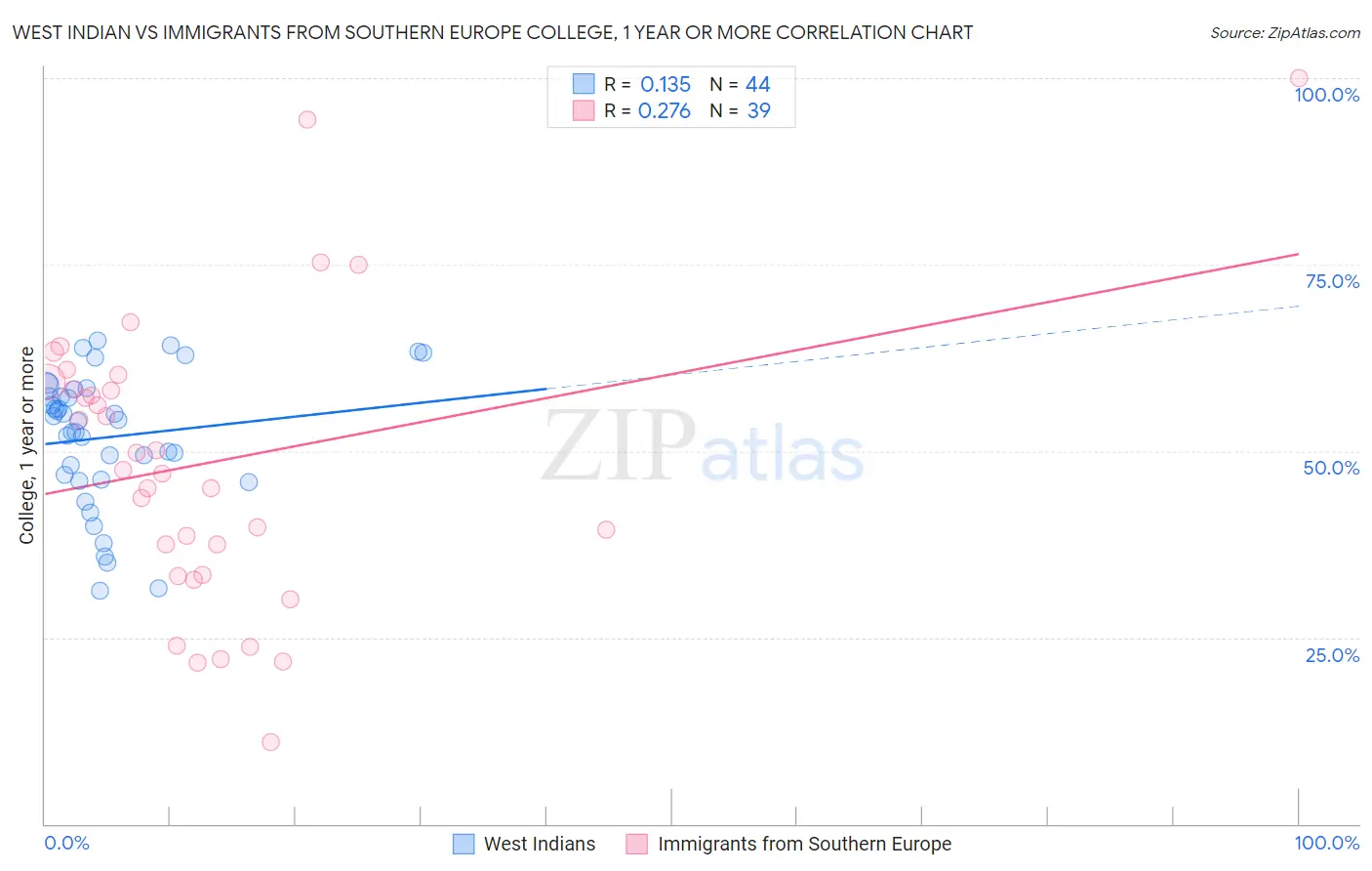 West Indian vs Immigrants from Southern Europe College, 1 year or more