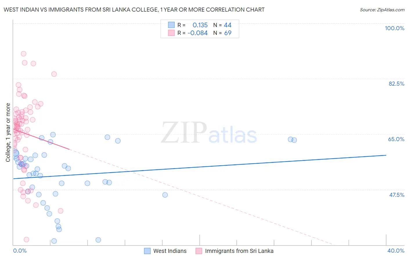 West Indian vs Immigrants from Sri Lanka College, 1 year or more