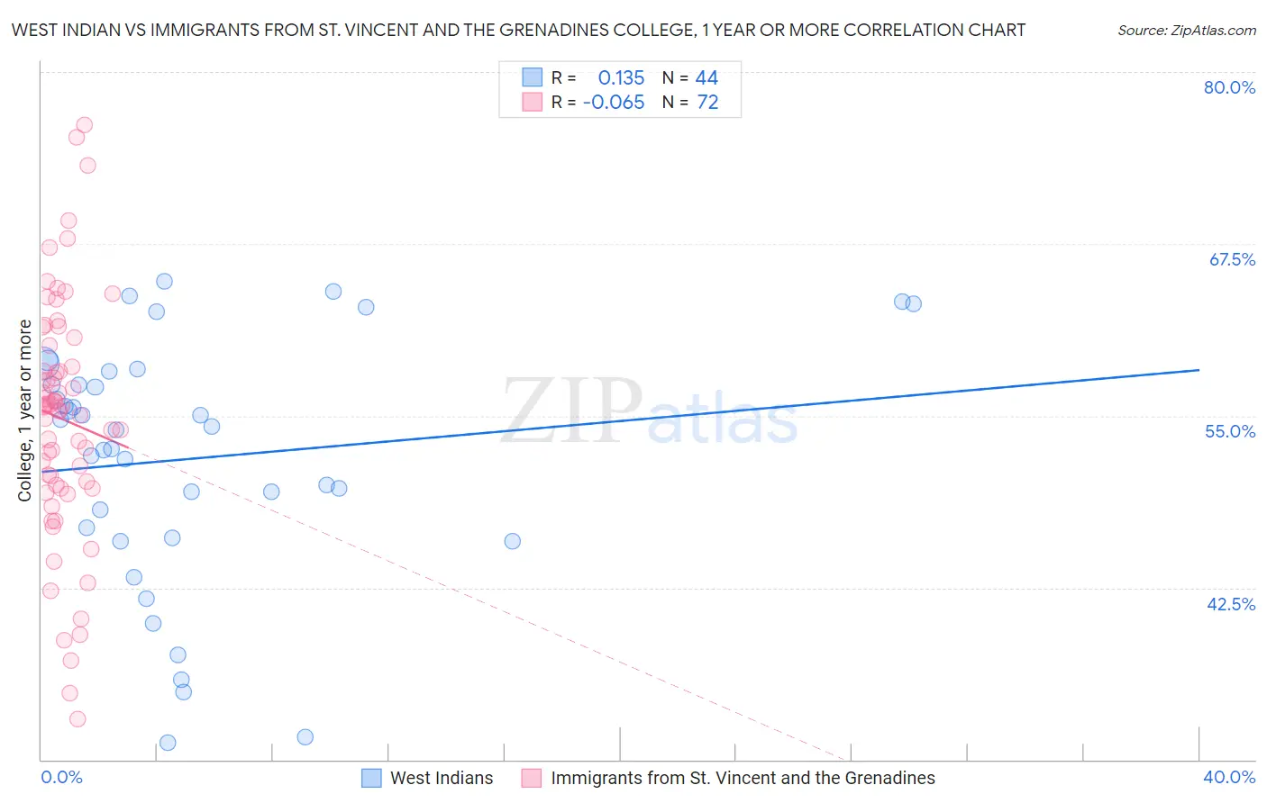 West Indian vs Immigrants from St. Vincent and the Grenadines College, 1 year or more