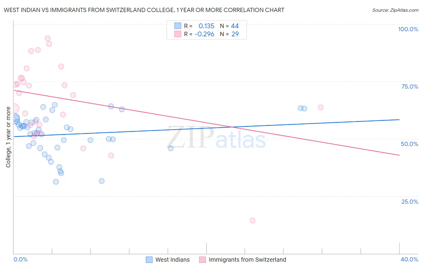 West Indian vs Immigrants from Switzerland College, 1 year or more