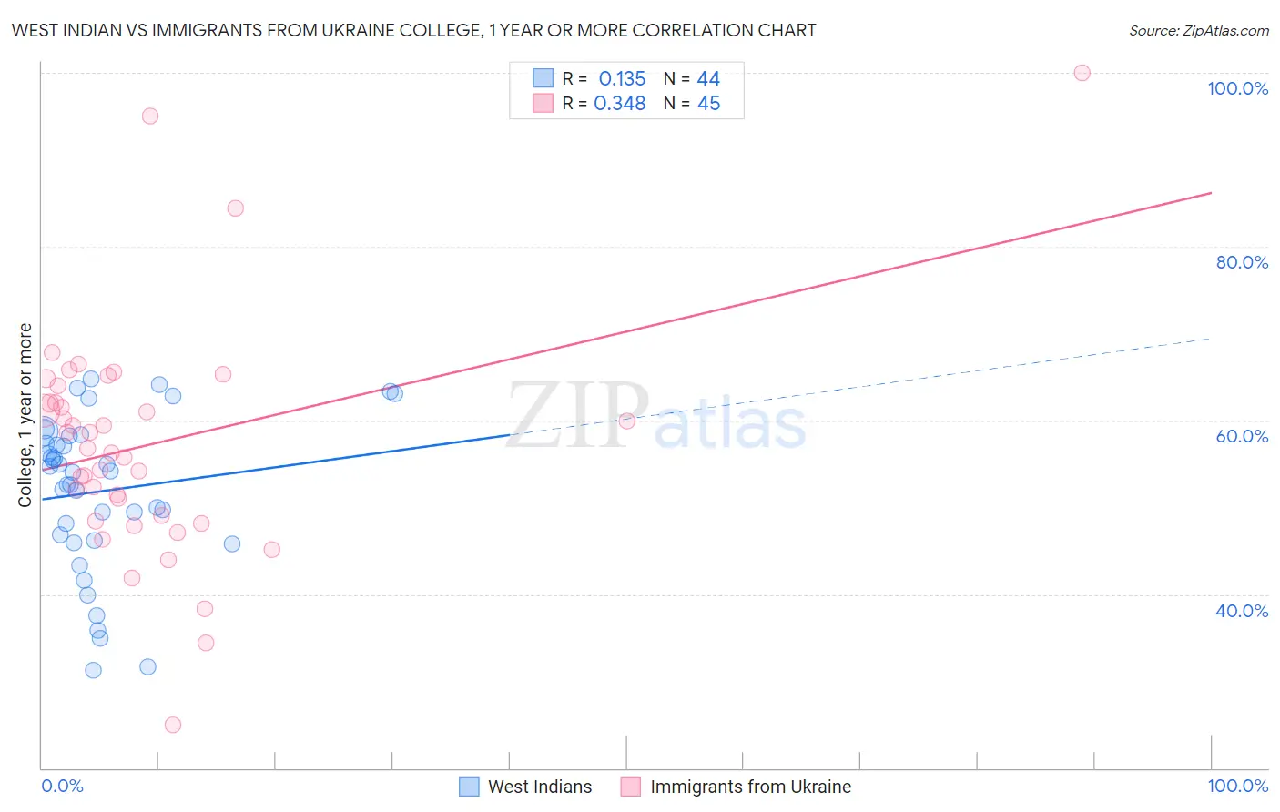 West Indian vs Immigrants from Ukraine College, 1 year or more