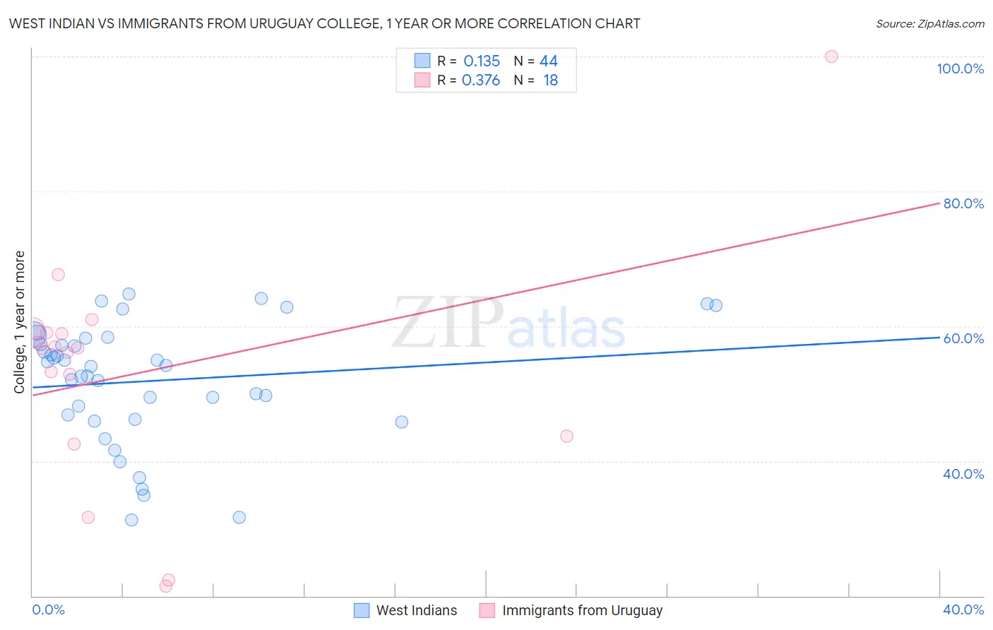 West Indian vs Immigrants from Uruguay College, 1 year or more