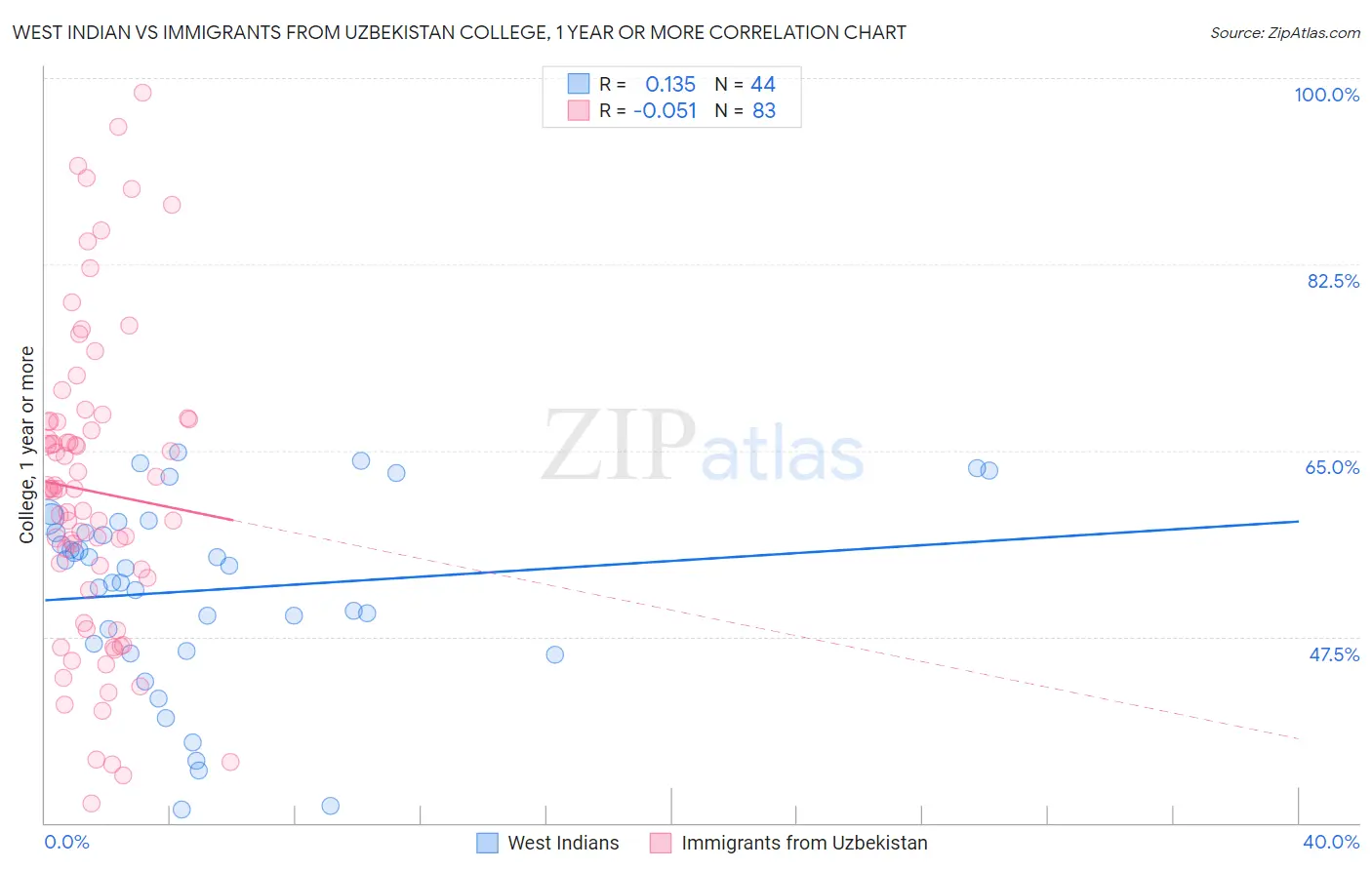 West Indian vs Immigrants from Uzbekistan College, 1 year or more