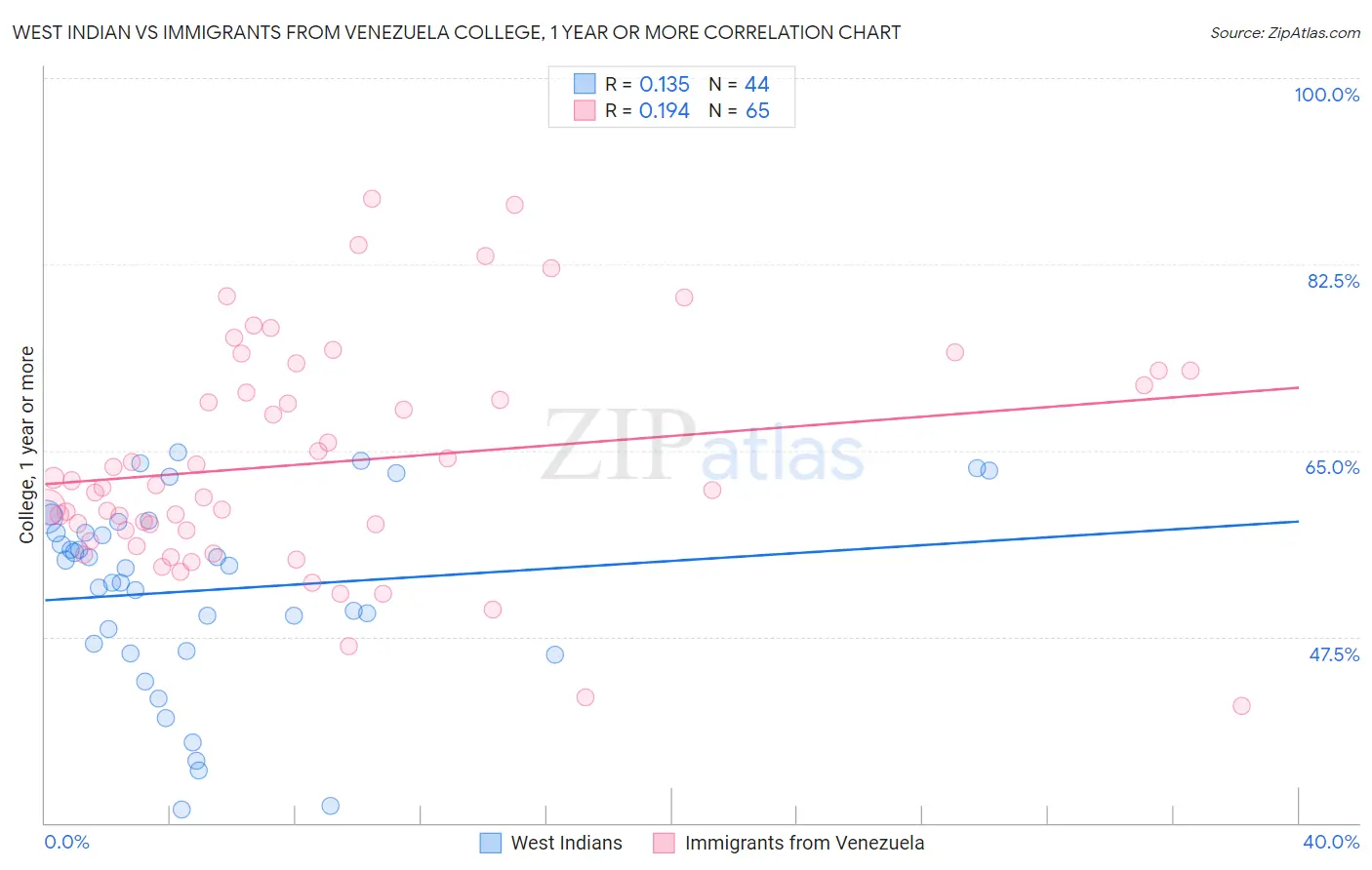 West Indian vs Immigrants from Venezuela College, 1 year or more