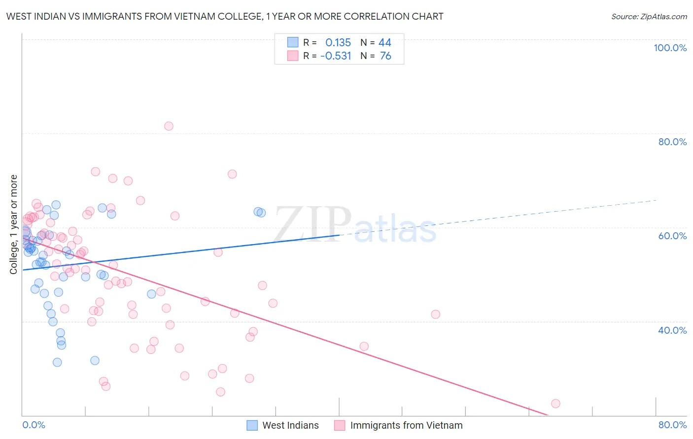 West Indian vs Immigrants from Vietnam College, 1 year or more