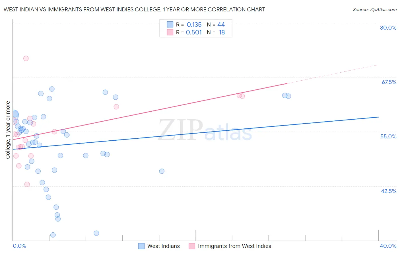 West Indian vs Immigrants from West Indies College, 1 year or more