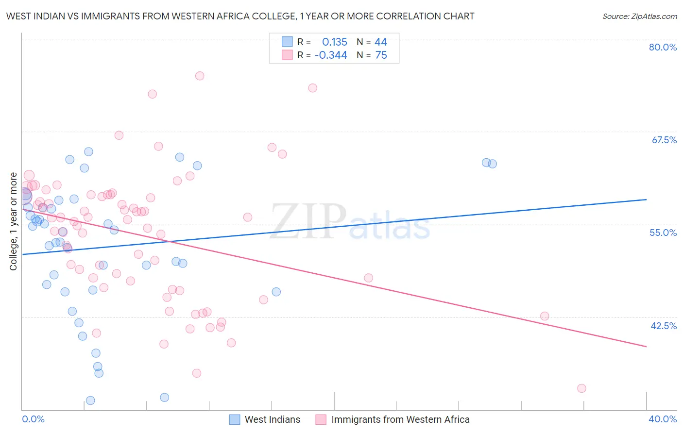 West Indian vs Immigrants from Western Africa College, 1 year or more