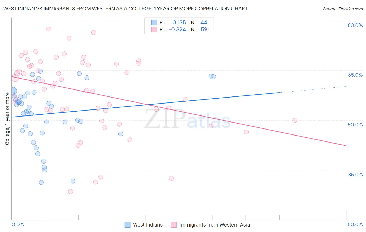 West Indian vs Immigrants from Western Asia College, 1 year or more