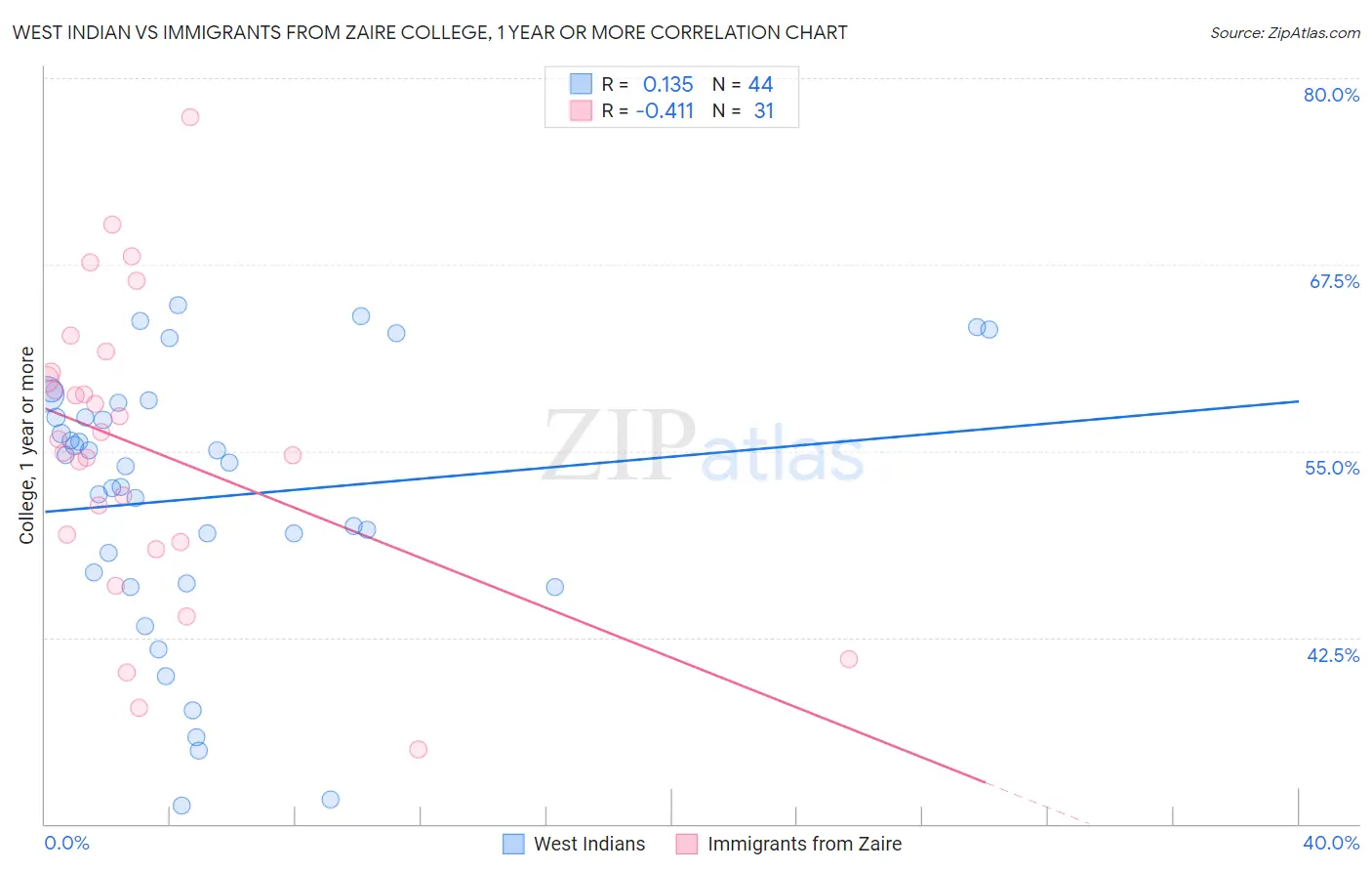 West Indian vs Immigrants from Zaire College, 1 year or more