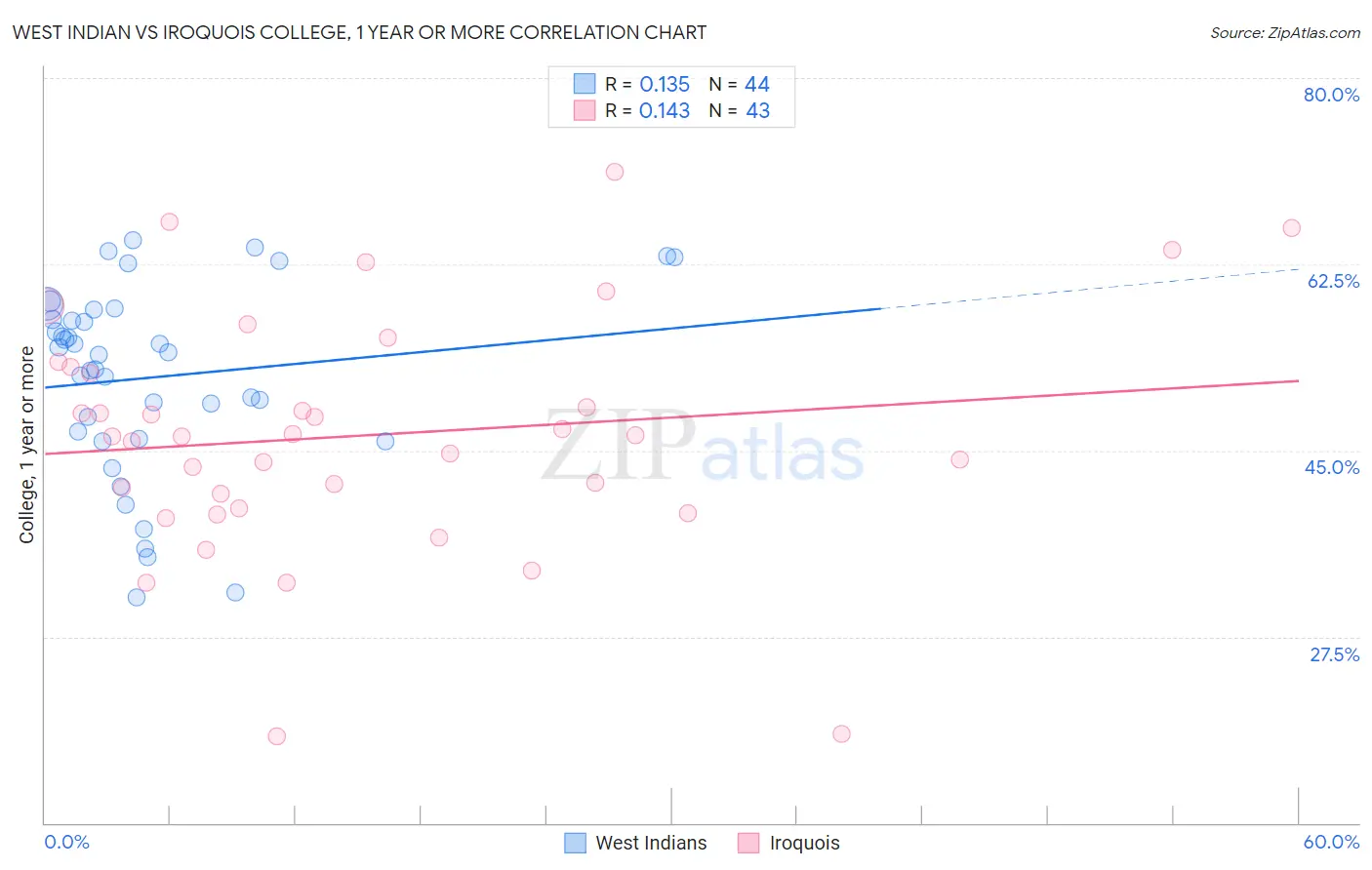 West Indian vs Iroquois College, 1 year or more